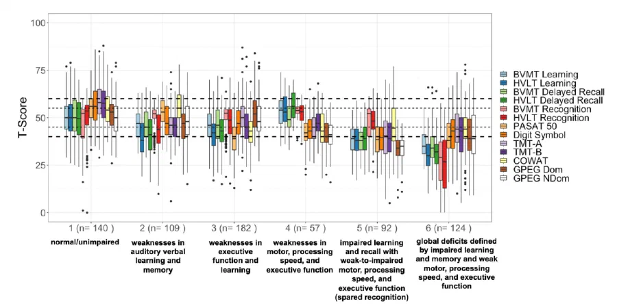 Boxplots of neuropsychological T-scores across six cognitive profiles, from unimpaired to global deficits.